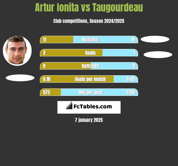 Artur Ionita vs Taugourdeau h2h player stats