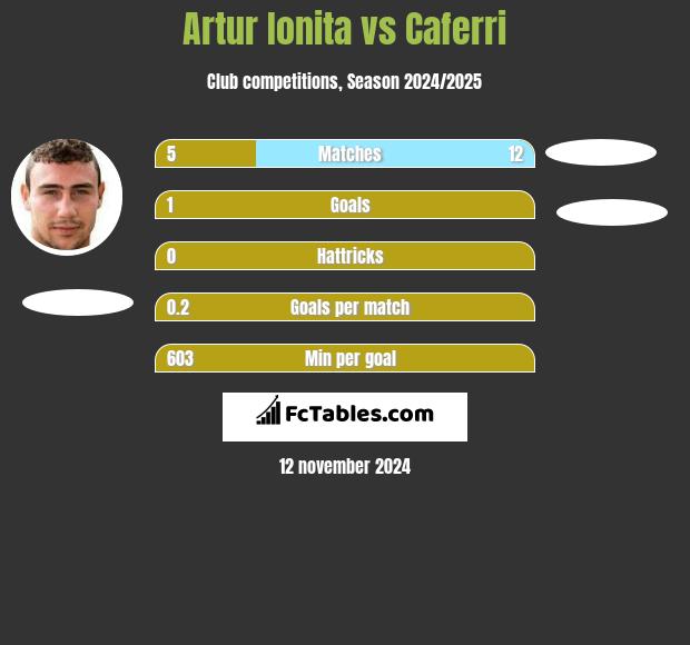 Artur Ionita vs Caferri h2h player stats