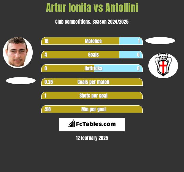 Artur Ionita vs Antollini h2h player stats