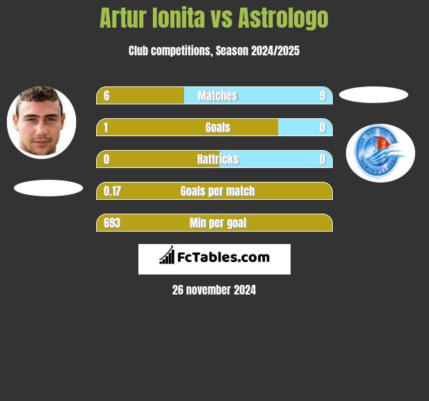 Artur Ionita vs Astrologo h2h player stats