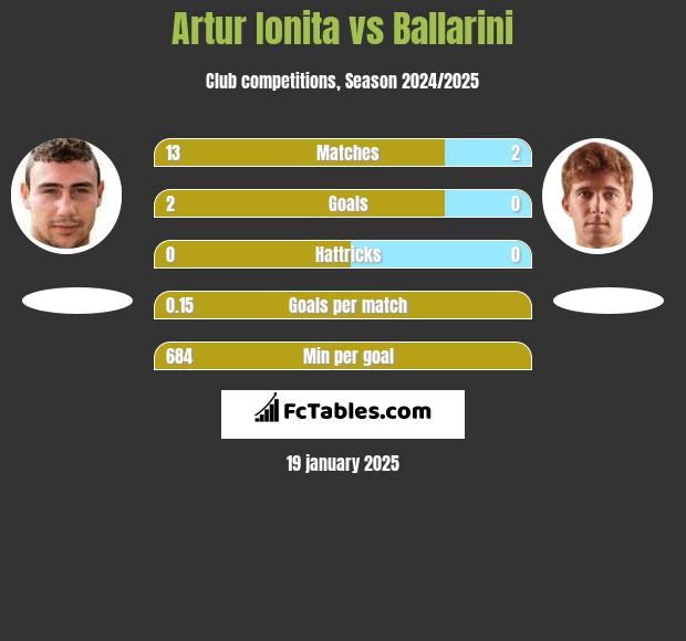 Artur Ionita vs Ballarini h2h player stats