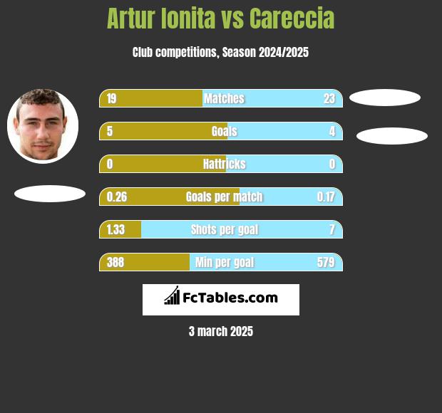 Artur Ionita vs Careccia h2h player stats