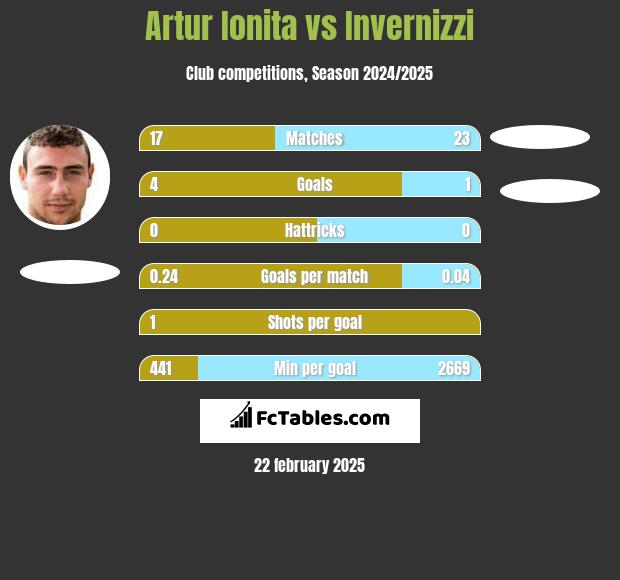 Artur Ionita vs Invernizzi h2h player stats