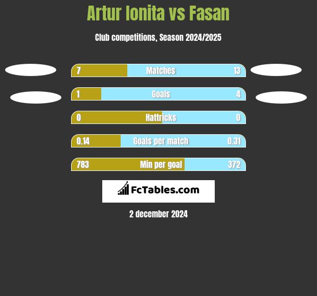 Artur Ionita vs Fasan h2h player stats