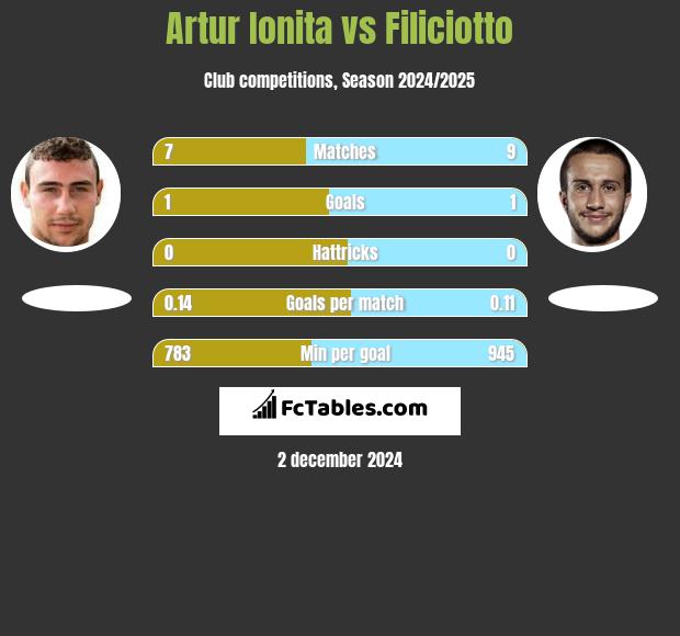 Artur Ionita vs Filiciotto h2h player stats