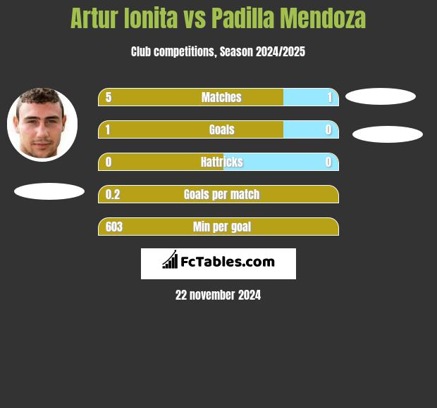 Artur Ionita vs Padilla Mendoza h2h player stats