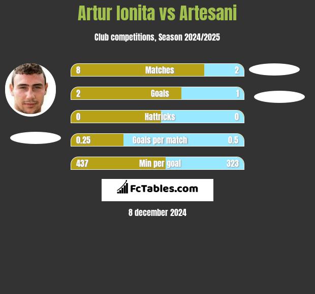 Artur Ionita vs Artesani h2h player stats