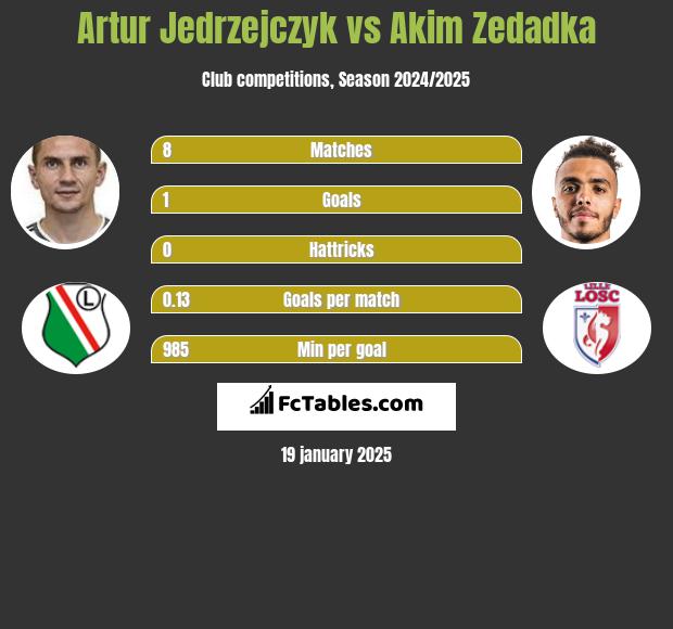 Artur Jędrzejczyk vs Akim Zedadka h2h player stats