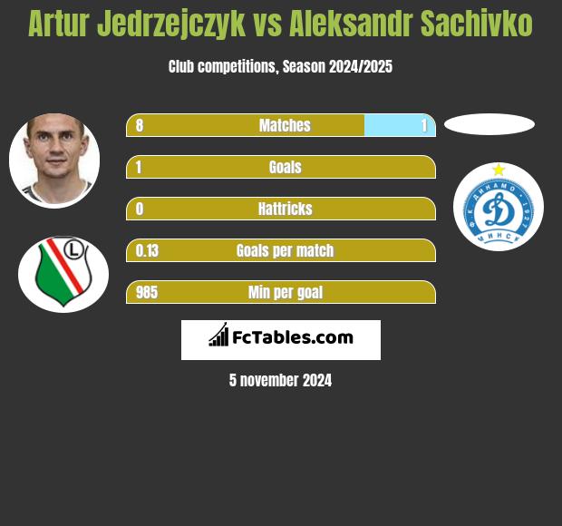 Artur Jędrzejczyk vs Aleksandr Sachivko h2h player stats