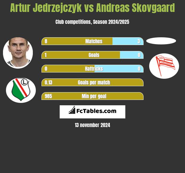 Artur Jędrzejczyk vs Andreas Skovgaard h2h player stats