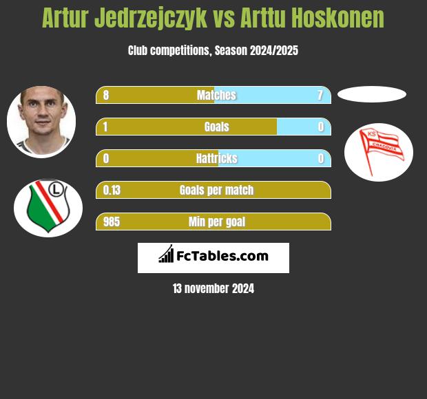 Artur Jędrzejczyk vs Arttu Hoskonen h2h player stats