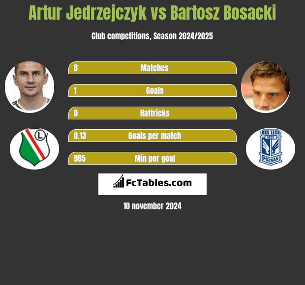 Artur Jedrzejczyk vs Bartosz Bosacki h2h player stats