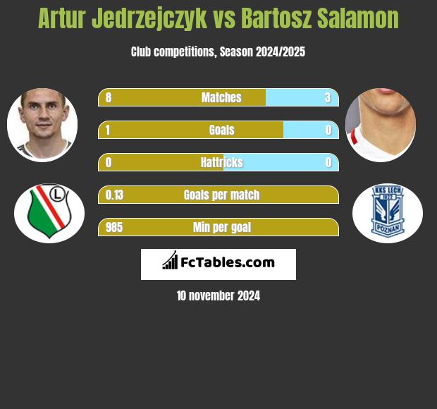 Artur Jędrzejczyk vs Bartosz Salamon h2h player stats