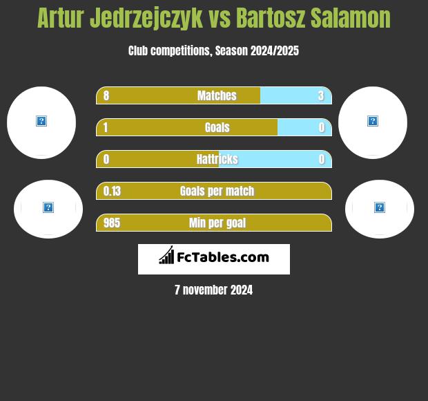 Artur Jedrzejczyk vs Bartosz Salamon h2h player stats