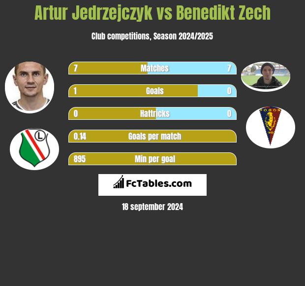 Artur Jędrzejczyk vs Benedikt Zech h2h player stats