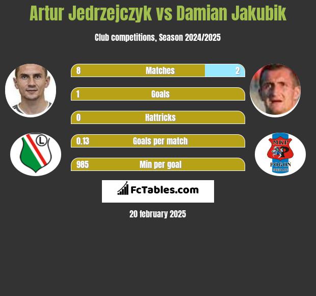 Artur Jędrzejczyk vs Damian Jakubik h2h player stats