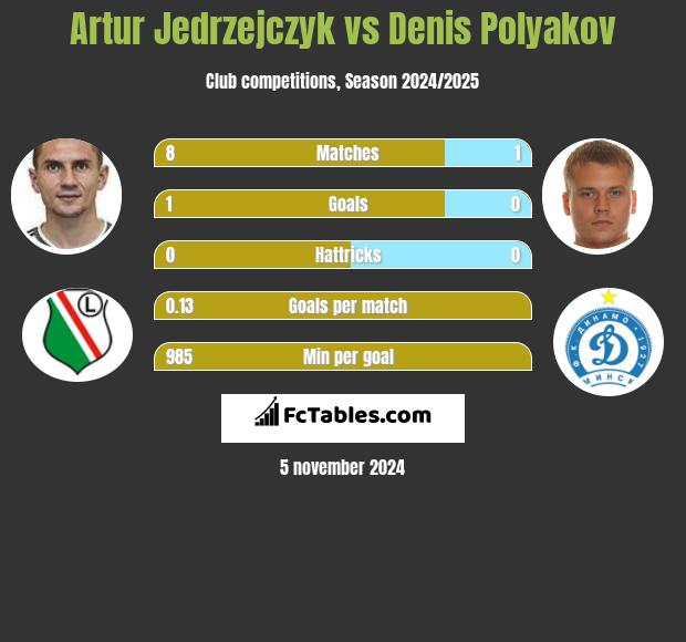 Artur Jędrzejczyk vs Dzianis Palakou h2h player stats