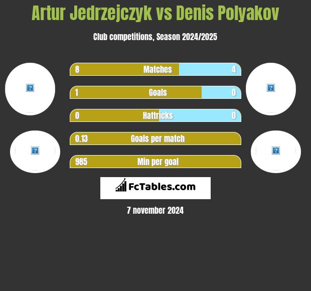 Artur Jedrzejczyk vs Denis Polyakov h2h player stats