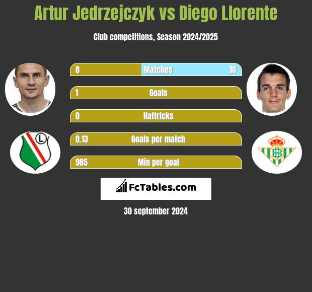 Artur Jędrzejczyk vs Diego Llorente h2h player stats