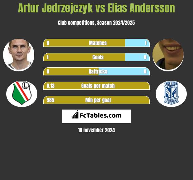 Artur Jędrzejczyk vs Elias Andersson h2h player stats