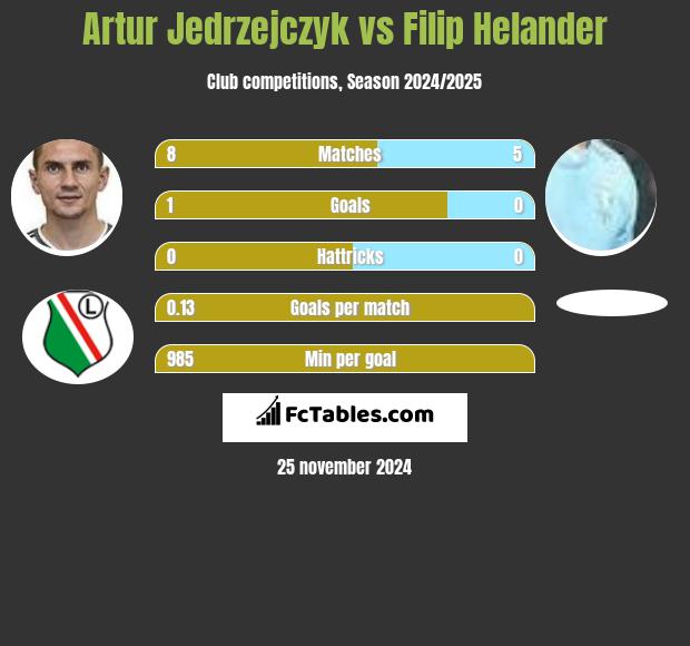 Artur Jędrzejczyk vs Filip Helander h2h player stats