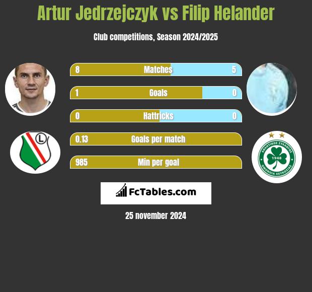 Artur Jedrzejczyk vs Filip Helander h2h player stats