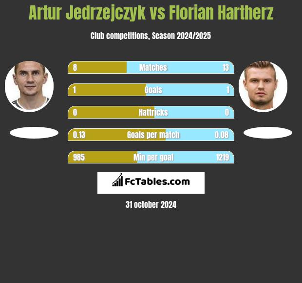 Artur Jedrzejczyk vs Florian Hartherz h2h player stats