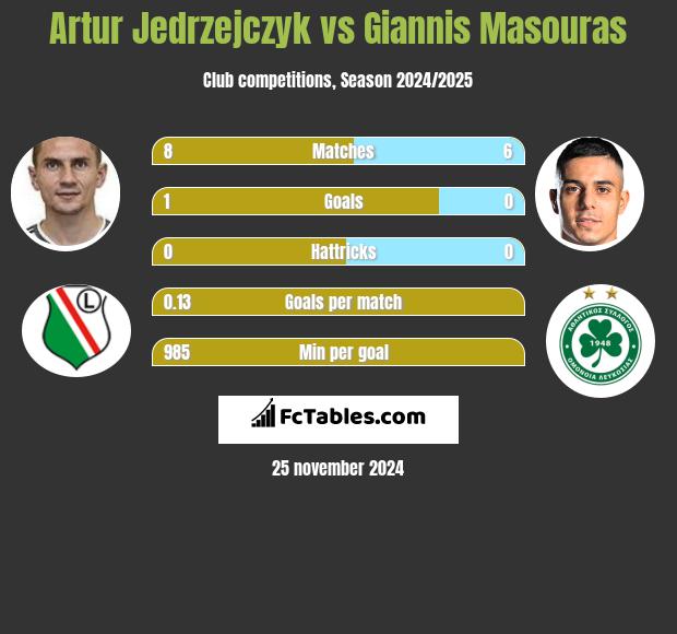 Artur Jędrzejczyk vs Giannis Masouras h2h player stats