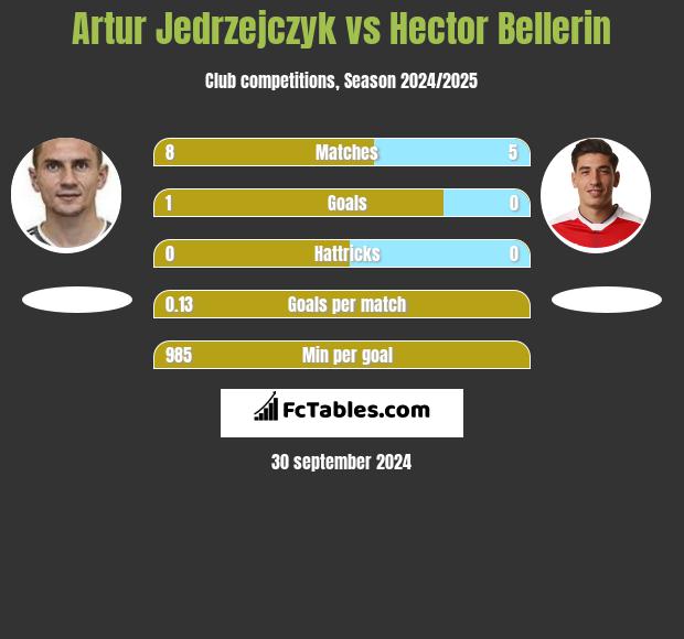 Artur Jędrzejczyk vs Hector Bellerin h2h player stats