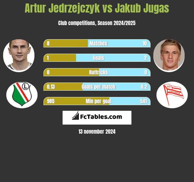 Artur Jędrzejczyk vs Jakub Jugas h2h player stats