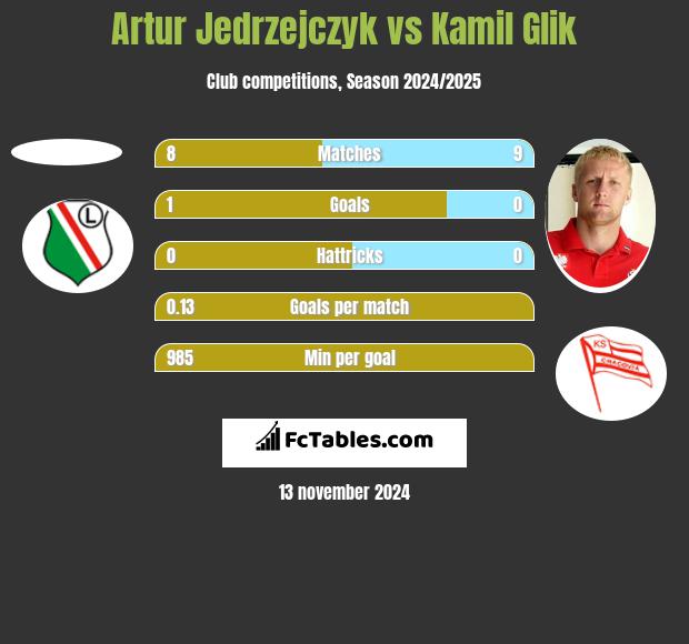 Artur Jędrzejczyk vs Kamil Glik h2h player stats