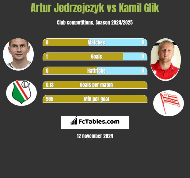 Artur Jedrzejczyk vs Kamil Glik h2h player stats