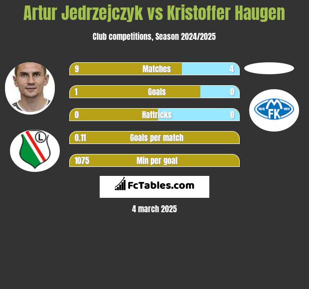 Artur Jedrzejczyk vs Kristoffer Haugen h2h player stats