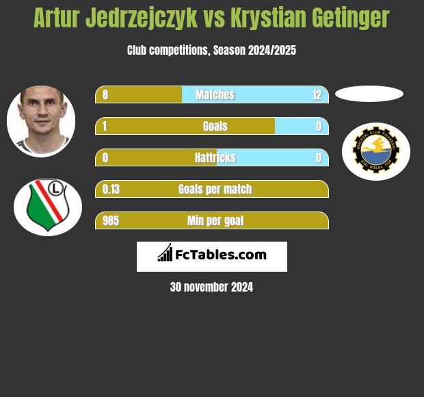 Artur Jedrzejczyk vs Krystian Getinger h2h player stats