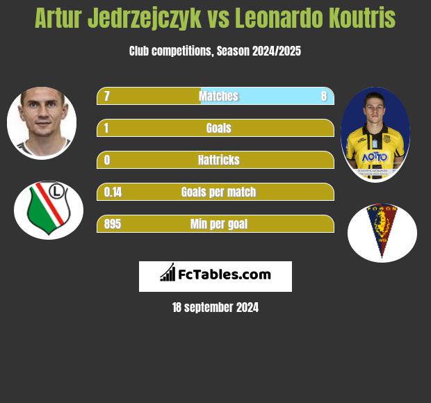 Artur Jędrzejczyk vs Leonardo Koutris h2h player stats