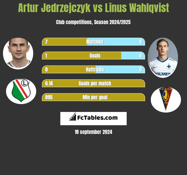 Artur Jędrzejczyk vs Linus Wahlqvist h2h player stats