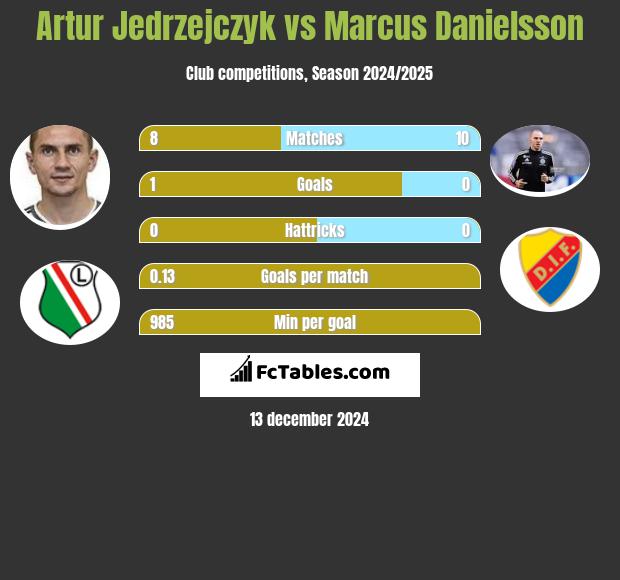 Artur Jędrzejczyk vs Marcus Danielsson h2h player stats