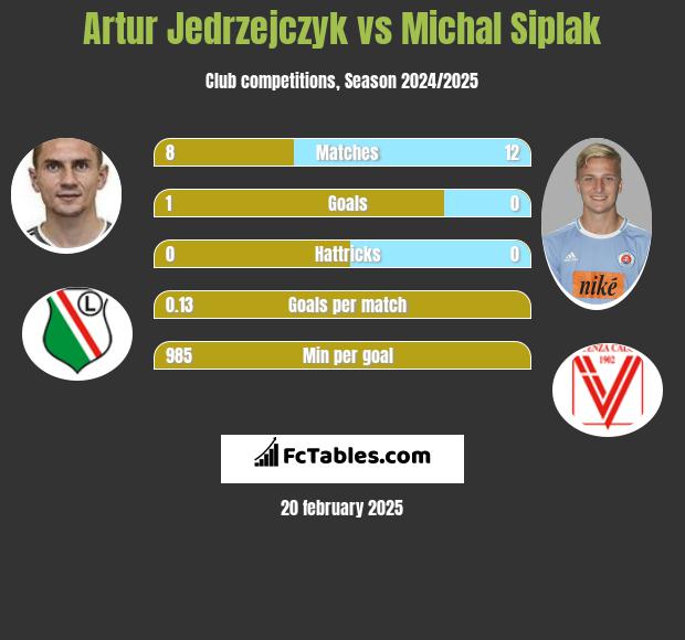 Artur Jędrzejczyk vs Michal Siplak h2h player stats