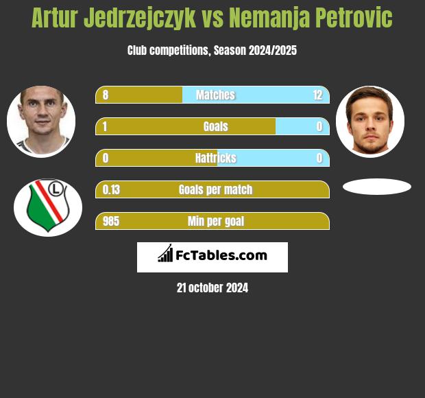 Artur Jędrzejczyk vs Nemanja Petrović h2h player stats