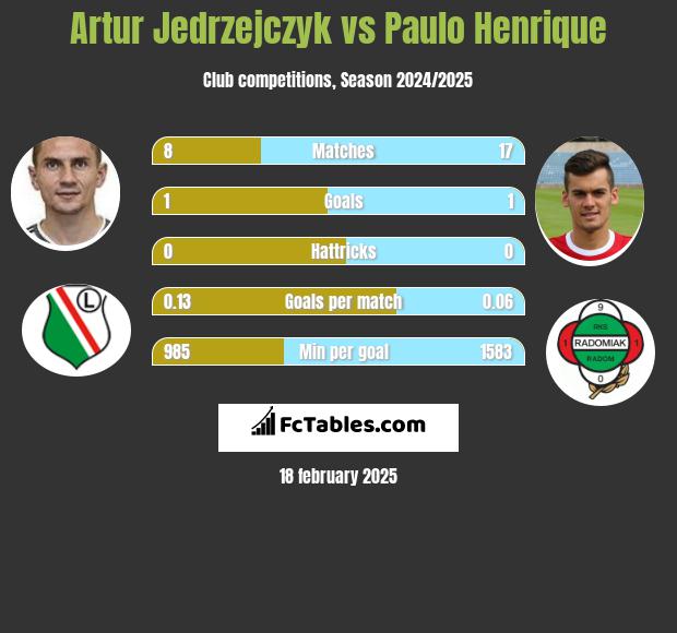 Artur Jędrzejczyk vs Paulo Henrique h2h player stats