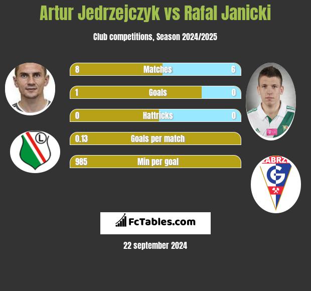 Artur Jędrzejczyk vs Rafał Janicki h2h player stats