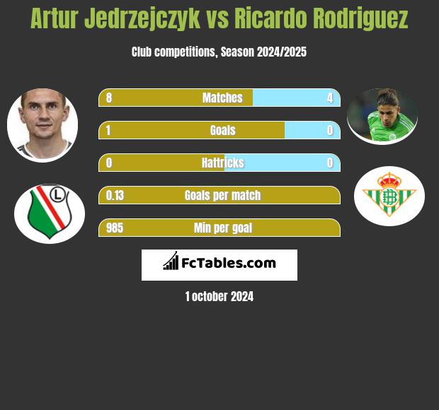 Artur Jędrzejczyk vs Ricardo Rodriguez h2h player stats