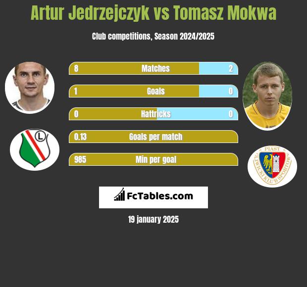 Artur Jędrzejczyk vs Tomasz Mokwa h2h player stats