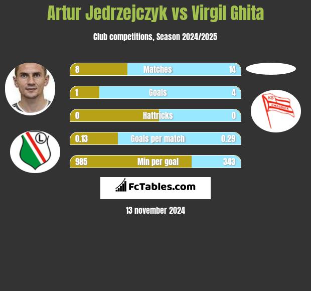 Artur Jędrzejczyk vs Virgil Ghita h2h player stats