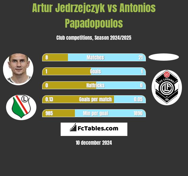 Artur Jędrzejczyk vs Antonios Papadopoulos h2h player stats