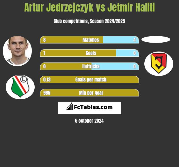 Artur Jedrzejczyk vs Jetmir Haliti h2h player stats