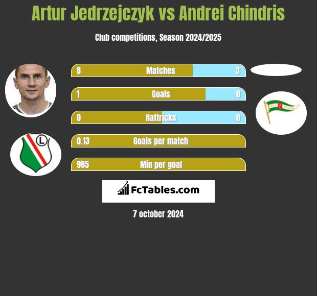 Artur Jędrzejczyk vs Andrei Chindris h2h player stats