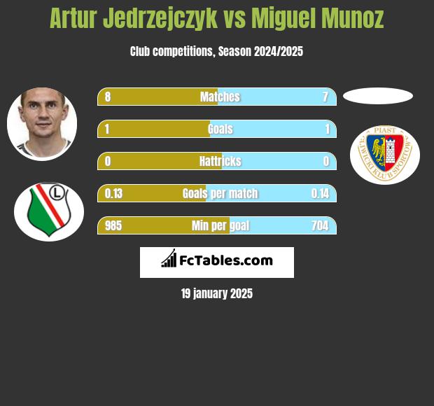 Artur Jędrzejczyk vs Miguel Munoz h2h player stats