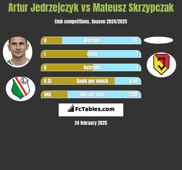 Artur Jędrzejczyk vs Mateusz Skrzypczak h2h player stats