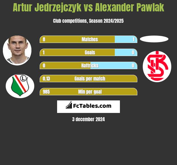 Artur Jędrzejczyk vs Alexander Pawlak h2h player stats